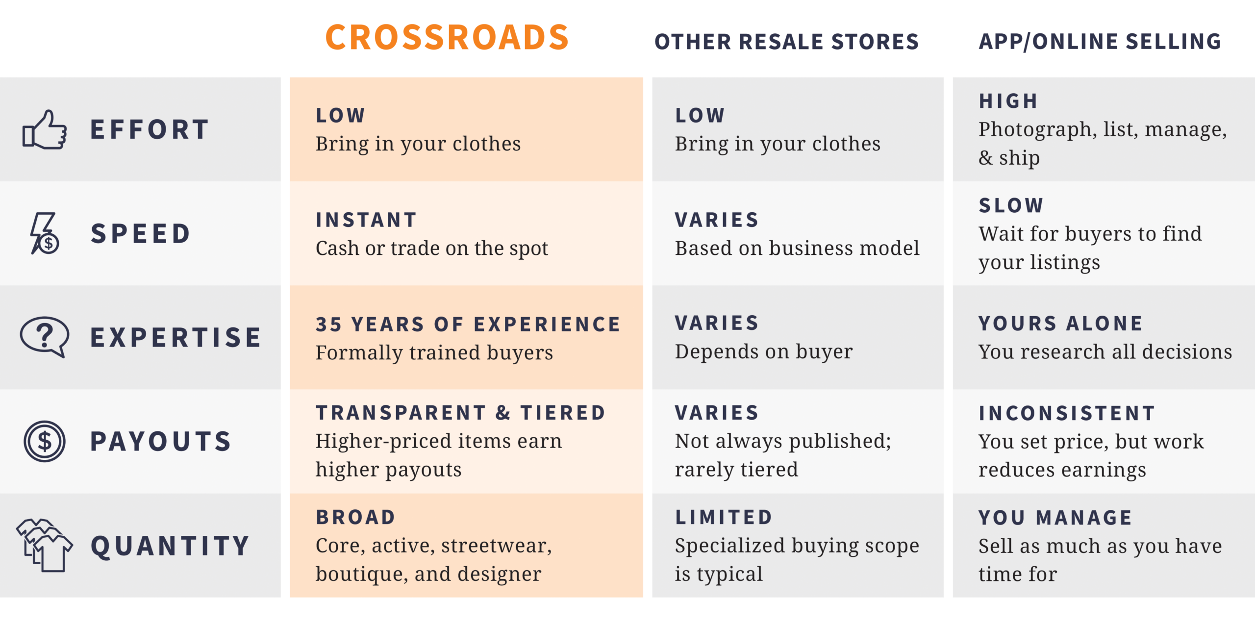 Comparison chart of selling clothes at Crossroads versus other resale stores and app/online selling, across five categories. Effort: Crossroads and other resale stores are both low, just bring in your clothes; app/online selling is high, requiring photographing, listing, managing, and shipping. Speed: Crossroads is instant, with cash or trade on the spot; other resale stores vary by business model; app/online selling is slow, waiting for buyers to find listings. Expertise: Crossroads has 35 years of experience with formally trained buyers; other resale stores vary depending on the buyer; app/online selling relies on the seller's own research alone. Payouts: Crossroads offers transparent, tiered payouts where higher-priced items earn more; other resale stores vary and are not always published or tiered; app/online selling is inconsistent, with sellers setting the price but effort reducing earnings. Quantity: Crossroads has a broad buying scope covering core, active, streetwear, boutique, and designer items; other resale stores have a limited, specialized buying scope; app/online selling lets sellers manage and sell as much as they have time for.