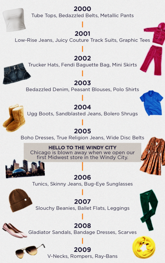 Crossroads fashion timeline, 2000-2009, with yearly trends and one store milestone. 2000: Tube tops, bedazzled belts, metallic pants. 2001: Low-rise jeans, Juicy Couture track suits, graphic tees. 2002: Trucker hats, Fendi Baguette bag, mini skirts. 2003: Bedazzled denim, peasant blouses, polo shirts. 2004: Ugg boots, sandblasted jeans, bolero shrugs. 2005: Boho dresses, True Religion jeans, wide disc belts. First Midwest store opens in Chicago, the Windy City. 2006: Tunics, skinny jeans, bug-eye sunglasses. 2007: Slouchy beanies, ballet flats, leggings. 2008: Gladiator sandals, bandage dresses, scarves. 2009: V-necks, rompers, Ray-Bans. Illustrations include the Chicago skyline and items like a denim mini skirt, Uggs, a boho dress, and aviator sunglasses.