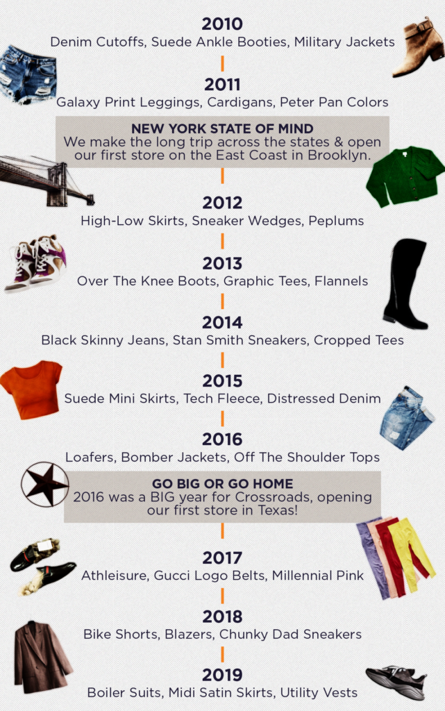 Crossroads fashion timeline, 2010-2019, with yearly trends and two store milestones. 2010: Denim cutoffs, suede ankle booties, military jackets. 2011: Galaxy print leggings, cardigans, Peter Pan colors. First East Coast store opens in Brooklyn. 2012: High-low skirts, sneaker wedges, peplums. 2013: Over-the-knee boots, graphic tees, flannels. 2014: Black skinny jeans, Stan Smith sneakers, cropped tees. 2015: Suede mini skirts, tech fleece, distressed denim. 2016: Loafers, bomber jackets, off-the-shoulder tops. First Texas store opens. 2017: Athleisure, Gucci logo belts, millennial pink. 2018: Bike shorts, blazers, chunky dad sneakers. 2019: Boiler suits, midi satin skirts, utility vests. Illustrations include the Brooklyn Bridge, a Texas star, and items like denim cutoffs, boots, a green cardigan, and colorful leggings.