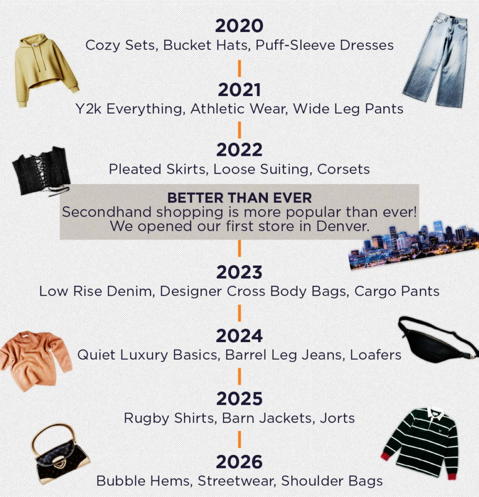 Crossroads fashion timeline, 2020-2026, with yearly trends and one store milestone. 2020: Cozy sets, bucket hats, puff-sleeve dresses. 2021: Y2K everything, athletic wear, wide-leg pants. 2022: Pleated skirts, loose suiting, corsets. Secondhand shopping is more popular than ever, and first Denver store opens. 2023: Low-rise denim, designer cross-body bags, cargo pants. 2024: Quiet luxury basics, barrel-leg jeans, loafers. 2025: Rugby shirts, barn jackets, jorts. 2026: Bubble hems, streetwear, shoulder bags. Illustrations include the Denver skyline and items like a cropped hoodie, wide-leg jeans, a corset, and a striped rugby shirt.