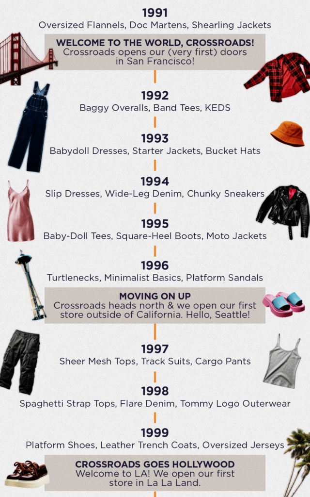 Crossroads fashion timeline, 1991-1999, with yearly trends and three store milestones. 1991: Oversized flannels, Doc Martens, shearling jackets. Crossroads opens its first doors in San Francisco. 1992: Baggy overalls, band tees, Keds. 1993: Babydoll dresses, Starter jackets, bucket hats. 1994: Slip dresses, wide-leg denim, chunky sneakers. 1995: Baby-doll tees, square-heel boots, moto jackets. 1996: Turtlenecks, minimalist basics, platform sandals. First store outside California opens in Seattle. 1997: Sheer mesh tops, track suits, cargo pants. 1998: Spaghetti strap tops, flare denim, Tommy logo outerwear. 1999: Platform shoes, leather trench coats, oversized jerseys. First Los Angeles store opens. Illustrations include the Golden Gate Bridge, Space Needle, palm trees, and items like a flannel, overalls, and a moto jacket.